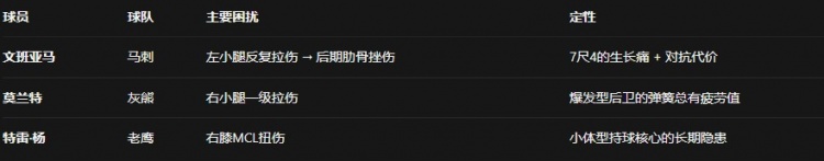 2025-26赛季十大伤病：巴特勒ACL领衔，伤病潮精准打击各队王牌