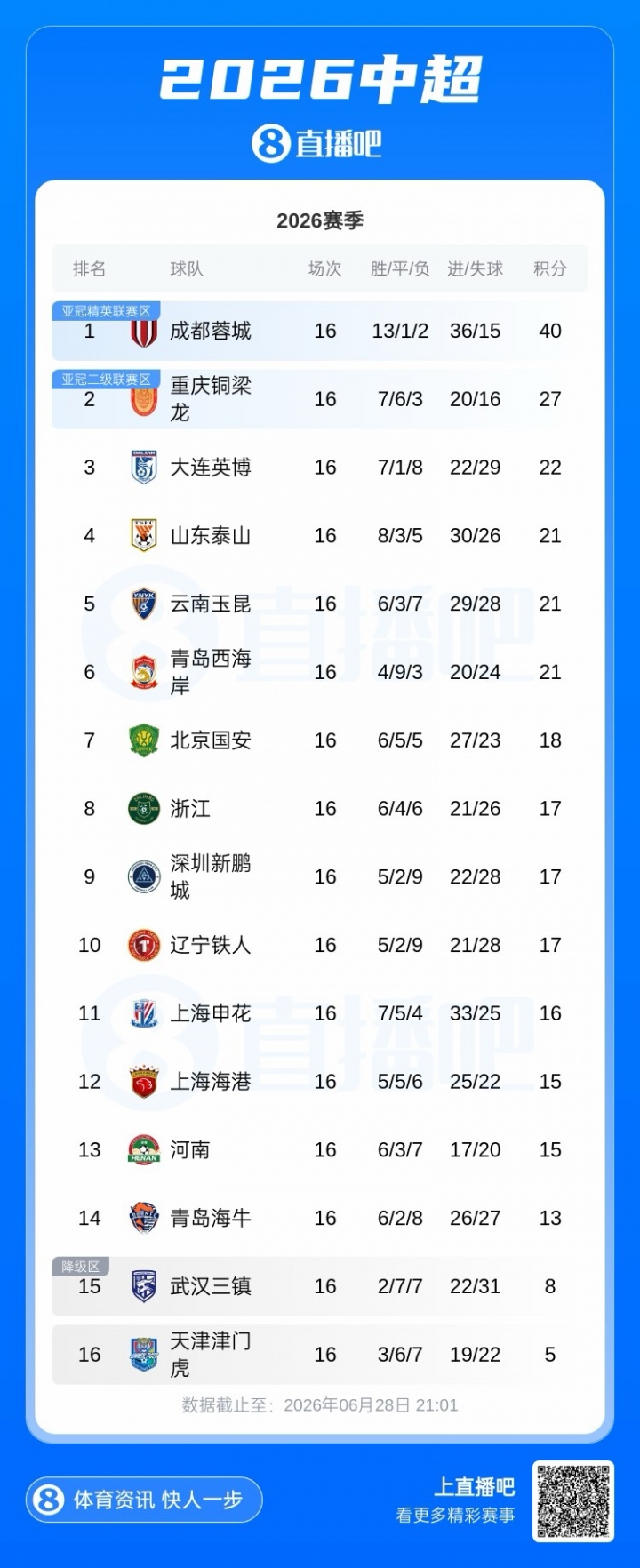 蓉城13分领跑中超积分榜，西海岸12轮不败升第6
