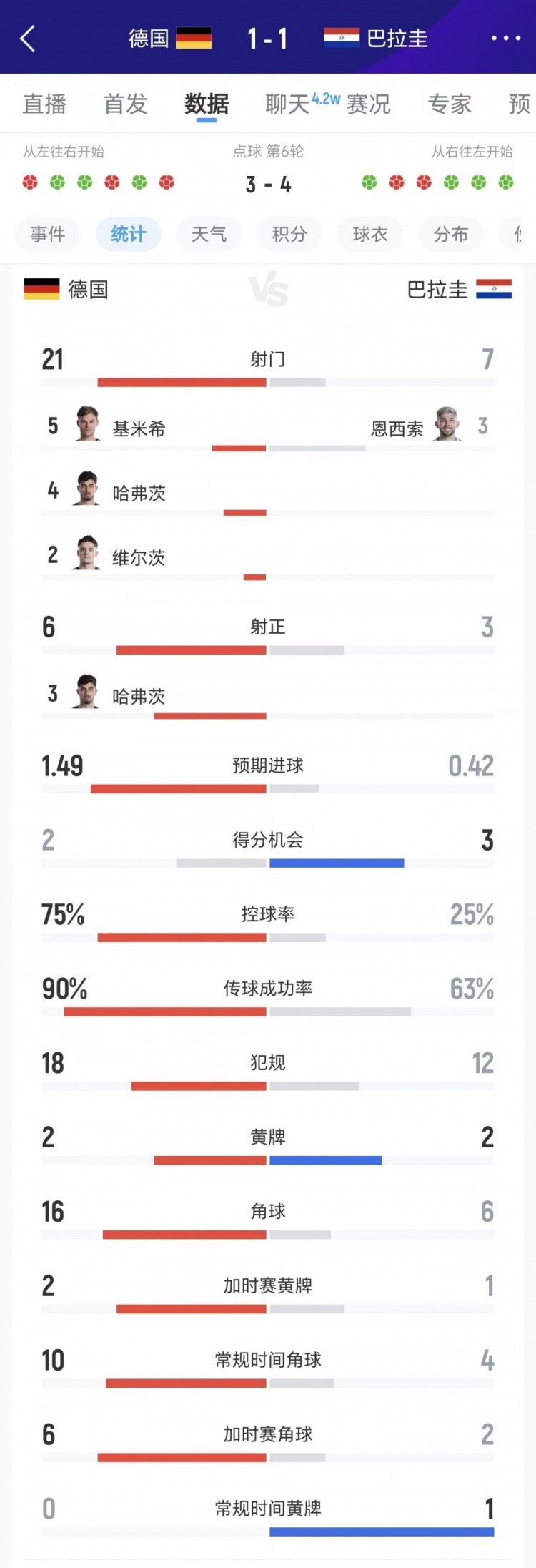 德国75%控球21射仍遭点球淘汰，巴拉圭3次得分机会致胜