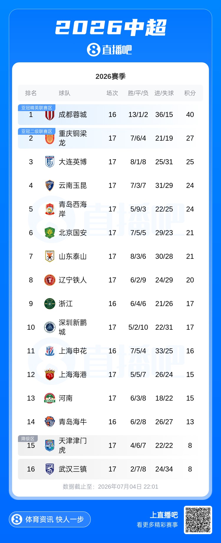 国安积分平泰山升至第6,津门虎终脱离垫底区 国安积分平泰山升至第6,津门虎终脱离垫底区