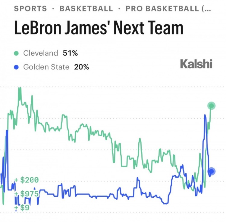 Kalshi更新詹姆斯下家概率：骑士51%领跑，勇士20%第二