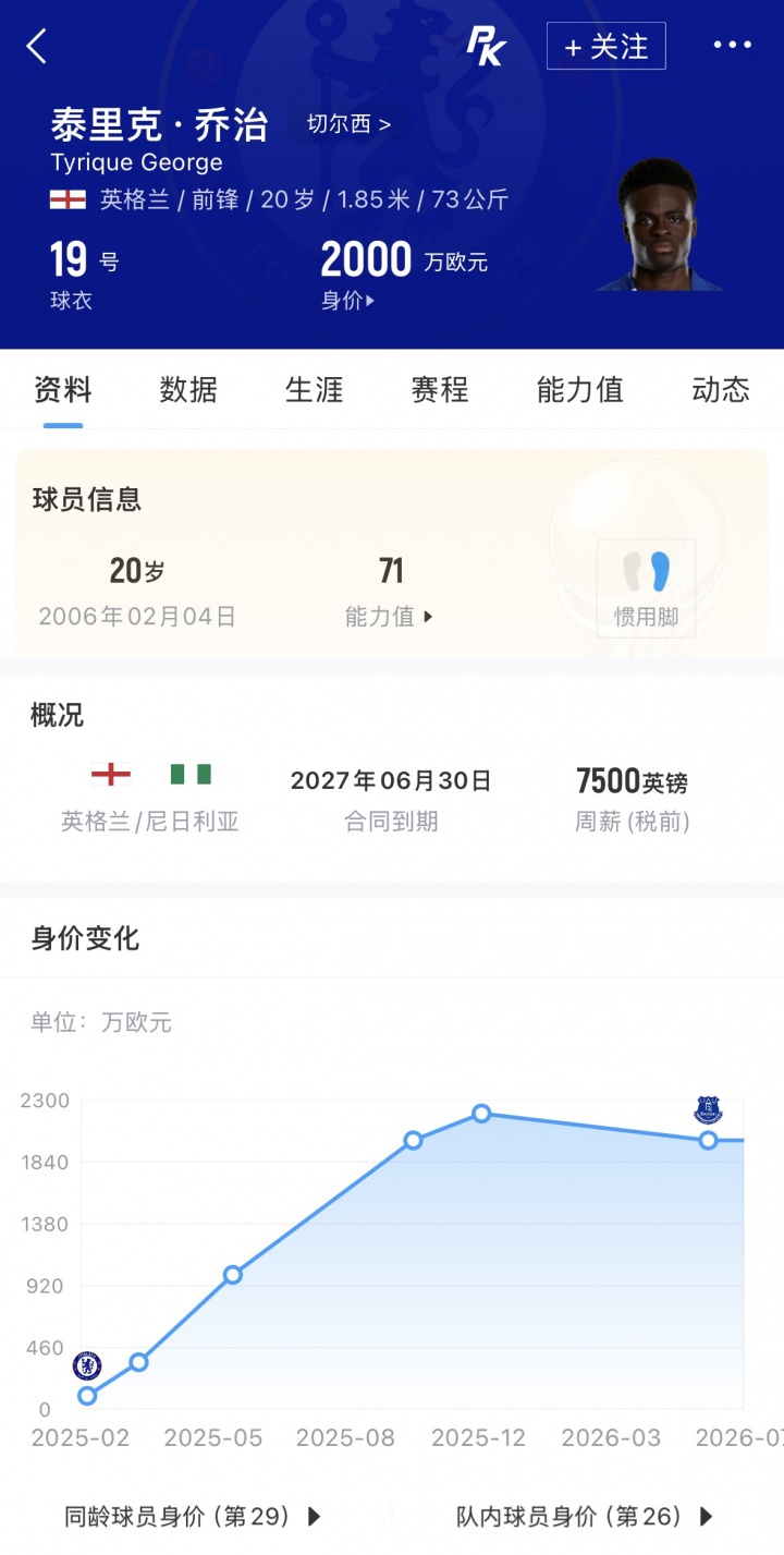 罗马诺Here we go:埃弗顿2400万镑签下切尔西前锋乔治 罗马诺Here we go:埃弗顿2400万镑签下切尔西前锋乔治