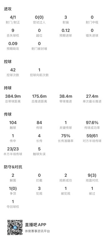 恩佐穿云箭扳平英格兰 4射门1射正+97.6%传球成功率