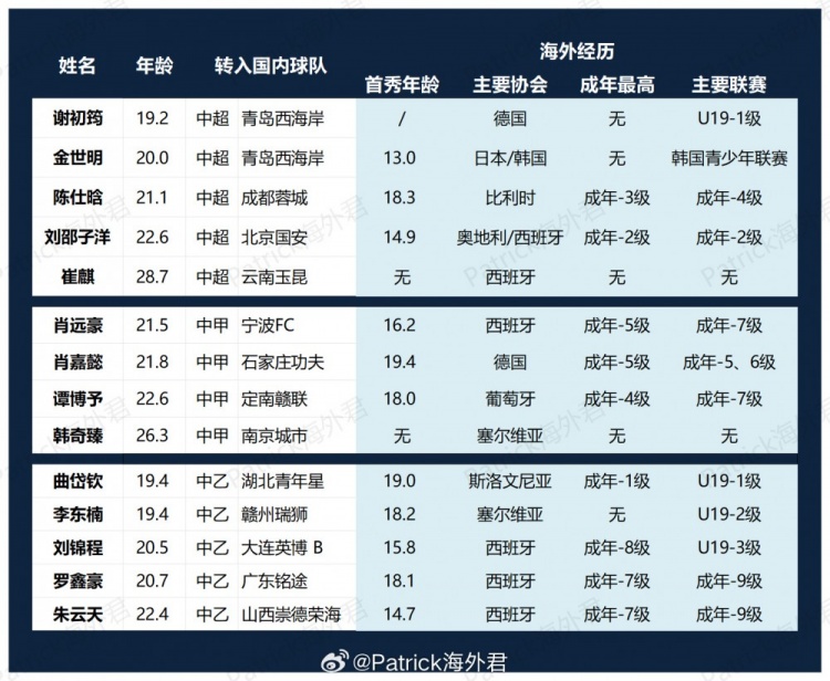 留洋回流:谢初筠加盟西海岸,国安签刘邵子洋 留洋回流:谢初筠加盟西海岸,国安签刘邵子洋