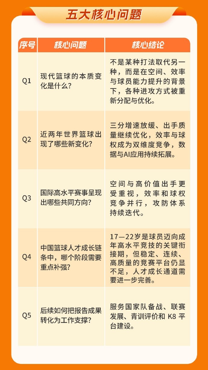 篮协发布洛杉矶奥运周期世界篮球趋势报告 攻防转换与三分浪潮成核心变量