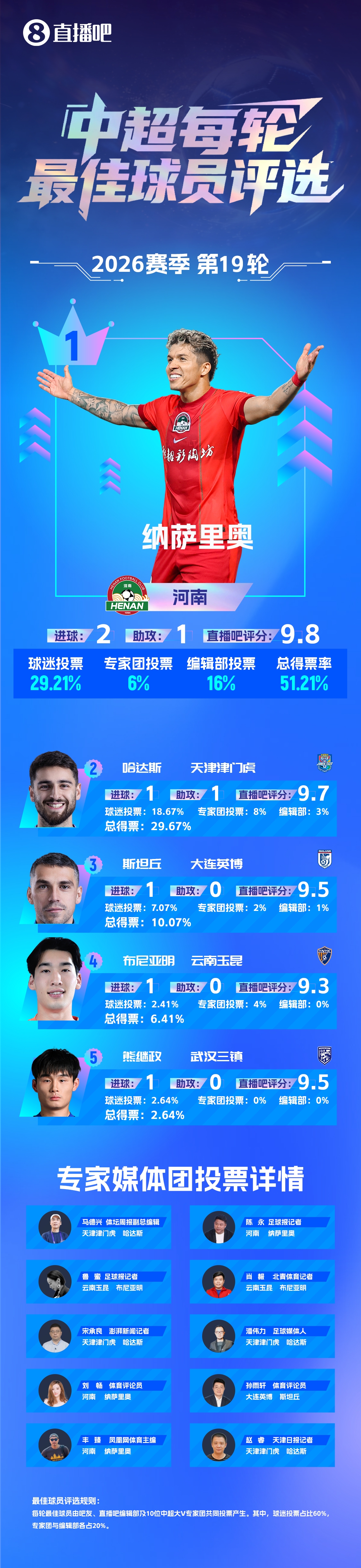 纳萨里奥梅开二度当选第19轮最佳 河南5-1终结三连败 纳萨里奥梅开二度当选第19轮最佳 河南5-1终结三连败