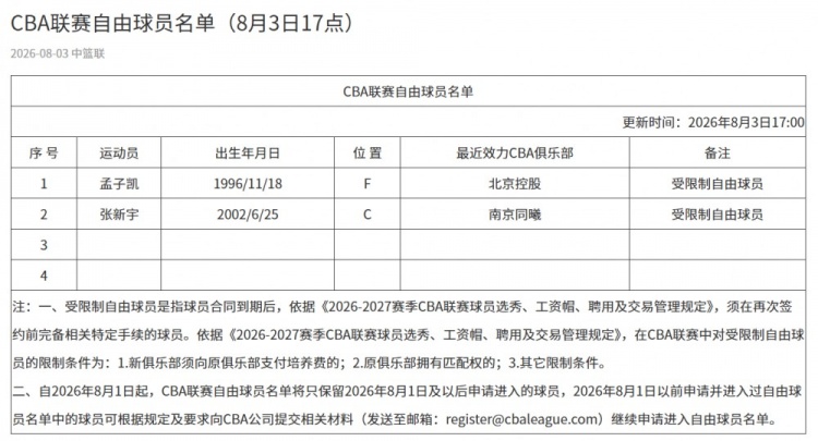 自由球员名单公布 孟子凯张新宇均为受限制自由球员 自由球员名单公布 孟子凯张新宇均为受限制自由球员