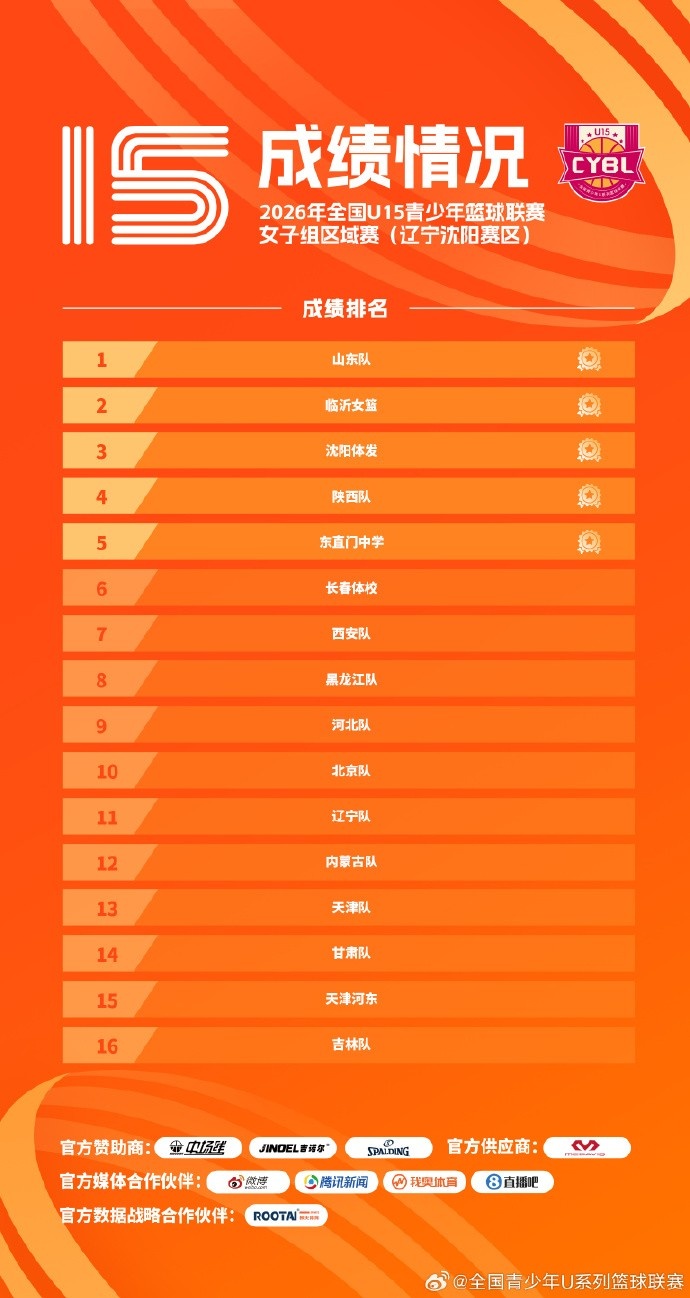 U15女篮区域赛收官 宿迁赛区7队沈阳赛区5队晋级 U15女篮区域赛收官 宿迁赛区7队沈阳赛区5队晋级