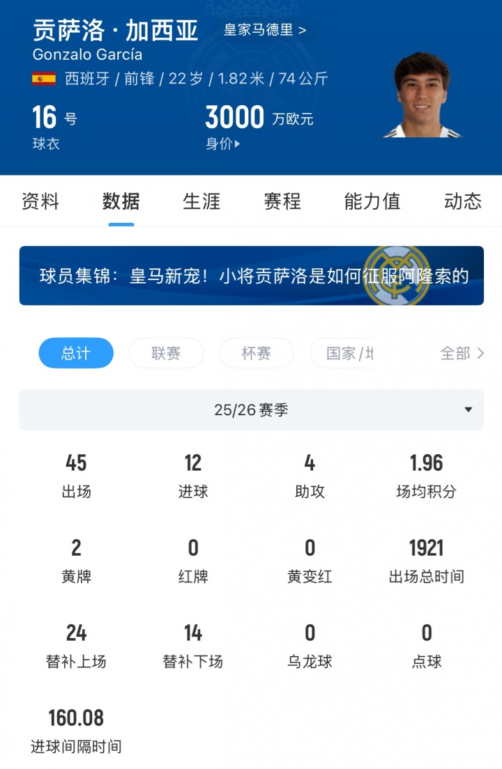 富勒姆官方宣布签下皇马前锋贡萨洛·加西亚 最高4200万欧转会费