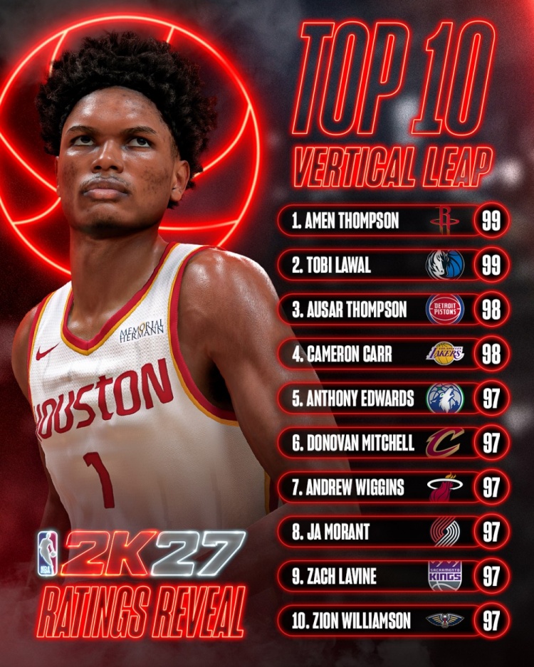 《NBA2K27》纵跳能力值前十公布 阿门·汤普森与拉瓦尔并列榜首 《NBA2K27》纵跳能力值前十公布 阿门·汤普森与拉瓦尔并列榜首