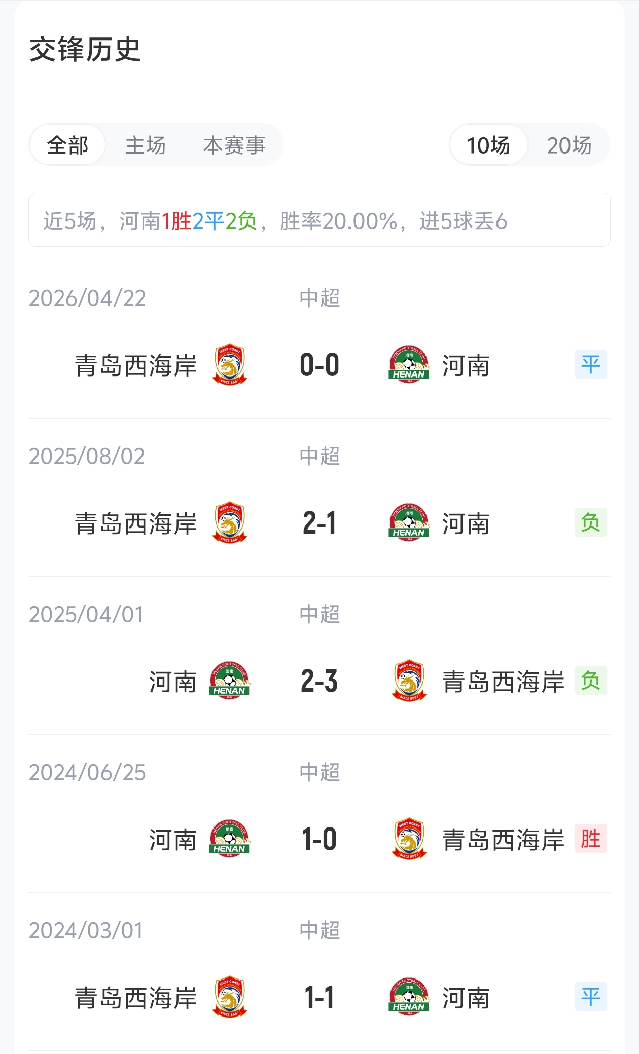 河南队五外援首发迎战青岛西海岸 王上源累计黄牌停赛 河南队五外援首发迎战青岛西海岸 王上源累计黄牌停赛