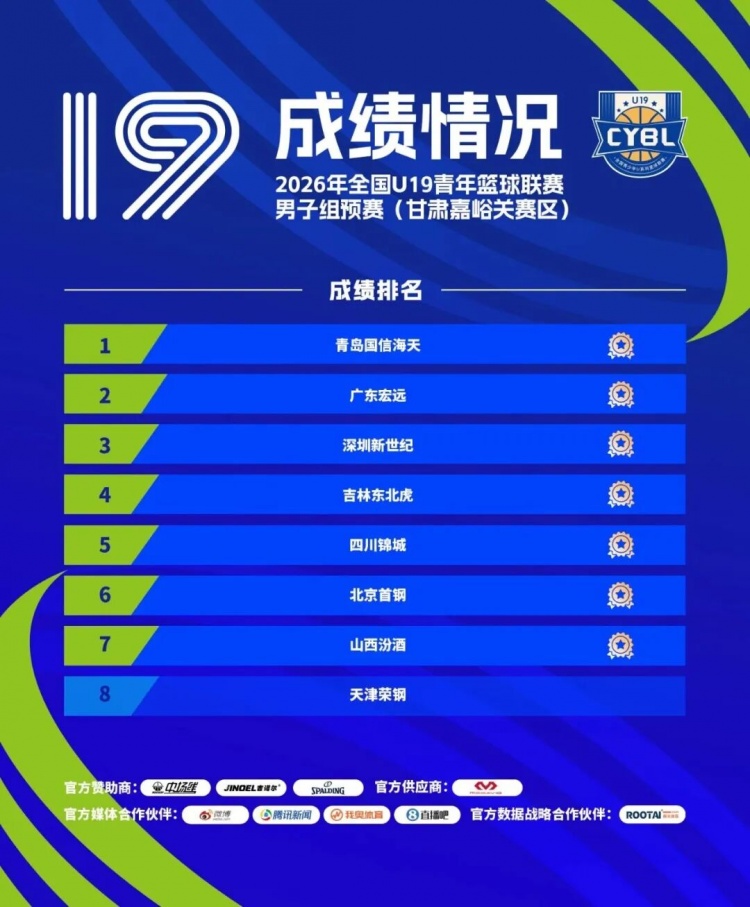 深圳新世纪U19预赛5胜2负晋级决赛圈 吴铠博包揽得分王和抢断王 深圳新世纪U19预赛5胜2负晋级决赛圈 吴铠博包揽得分王和抢断王