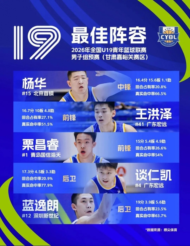 深圳新世纪U19预赛5胜2负晋级决赛圈 吴铠博包揽得分王和抢断王 深圳新世纪U19预赛5胜2负晋级决赛圈 吴铠博包揽得分王和抢断王