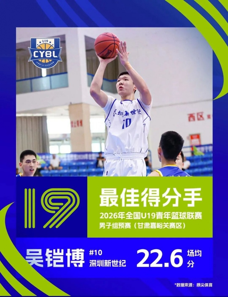深圳新世纪U19预赛5胜2负晋级决赛圈 吴铠博包揽得分王和抢断王 深圳新世纪U19预赛5胜2负晋级决赛圈 吴铠博包揽得分王和抢断王
