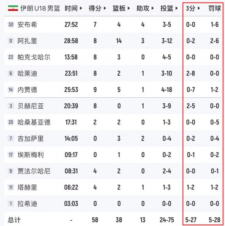 伊朗U18罚球28中5三分27中5 前场板20比11仍惨负中国U18 伊朗U18罚球28中5三分27中5 前场板20比11仍惨负中国U18