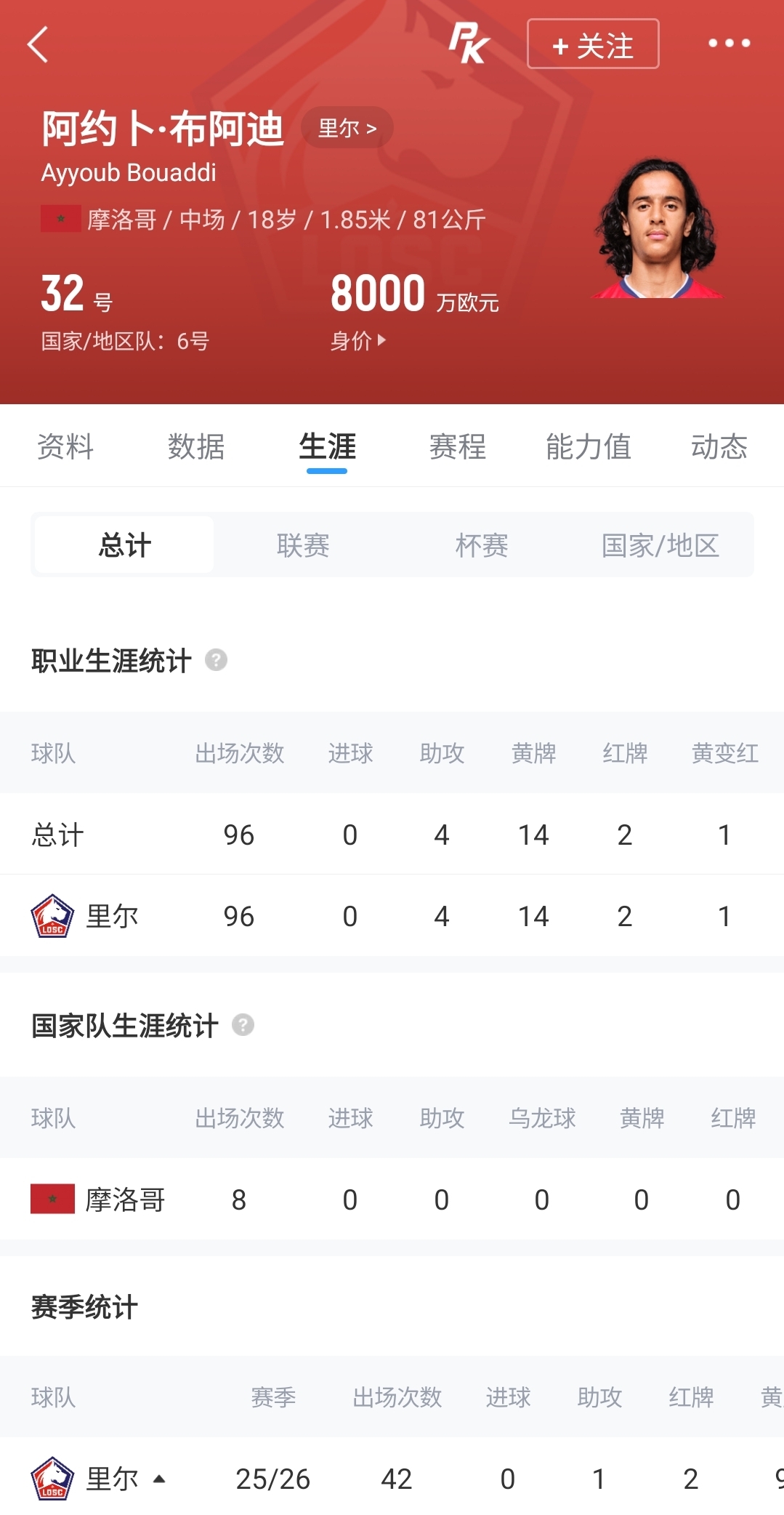 1亿新援！官方：曼城签18岁摩洛哥中场布阿迪，转会费总价1亿欧