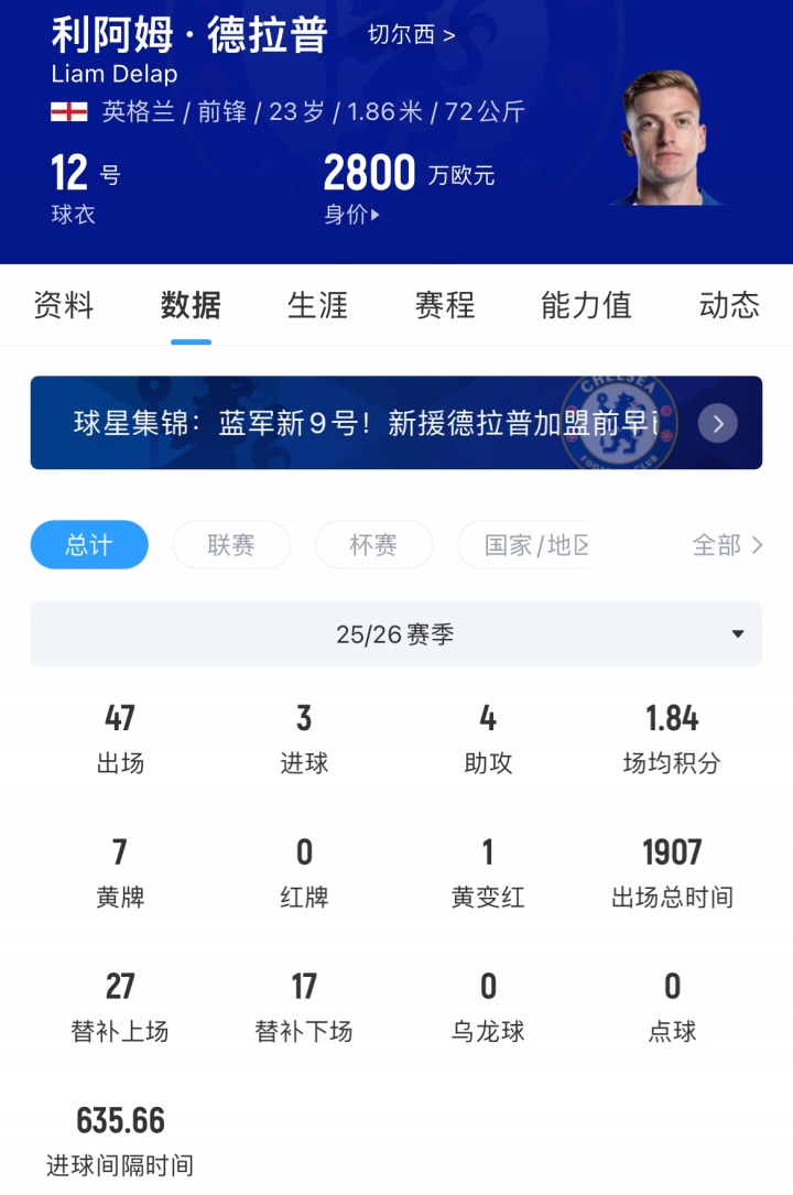 蓝军4500万镑卖德拉普!记者感叹:难以置信,森林是抽大了吗? 蓝军4500万镑卖德拉普!记者感叹:难以置信,森林是抽大了吗?