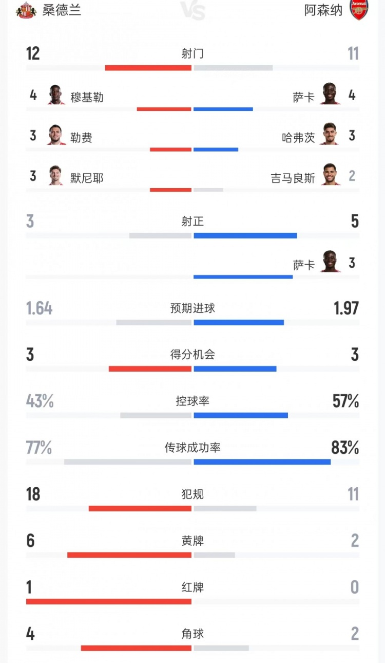 桑德兰vs阿森纳数据：射门12比11、射正3比5、控球率43%比57%