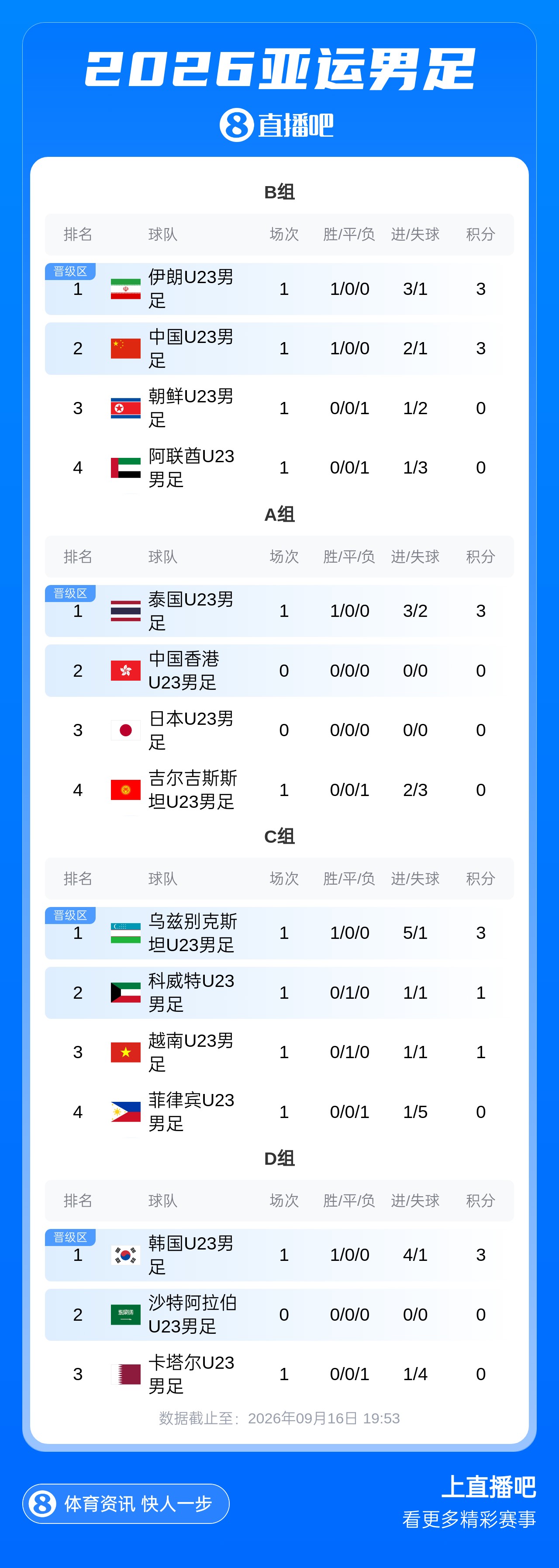 亚运B组积分榜：U23国足2-1逆转朝鲜居第2 伊朗U23净胜球优势第1