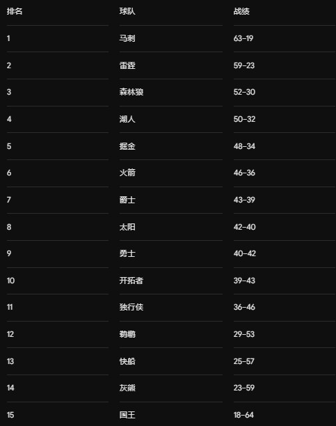 SI战绩预测!西部湖人第四&火箭第六!东部骑士第二&76人第四 SI战绩预测!西部湖人第四&火箭第六!东部骑士第二&76人第四