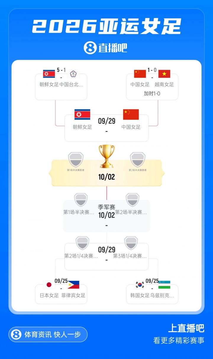 交手强敌!亚运女足半决赛对阵:中国vs朝鲜,9月29日14点打响 交手强敌!亚运女足半决赛对阵:中国vs朝鲜,9月29日14点打响