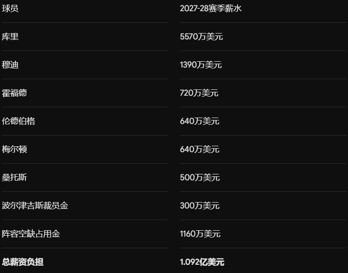 勇士2027年薪资揭秘!腾空8000万追巨星还是续约波杰&换墨菲 勇士2027年薪资揭秘!腾空8000万追巨星还是续约波杰&换墨菲